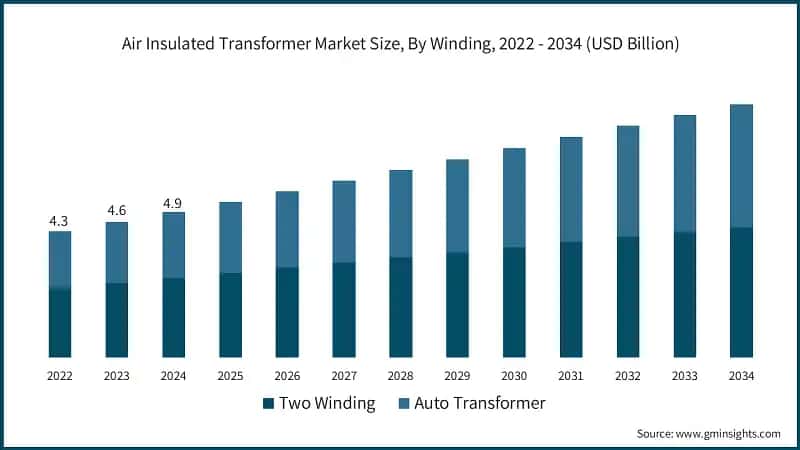 Air Insulated Transformer Market Size, By Winding, 2022 - 2034 (USD Billion)