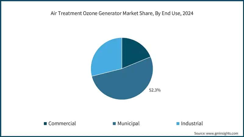 Air Treatment Ozone Generator Market Share, By End Use, 2024