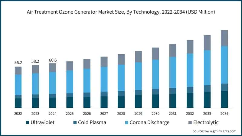 Air Treatment Ozone Generator Market Size, By Technology, 2022-2034 (USD Million)
