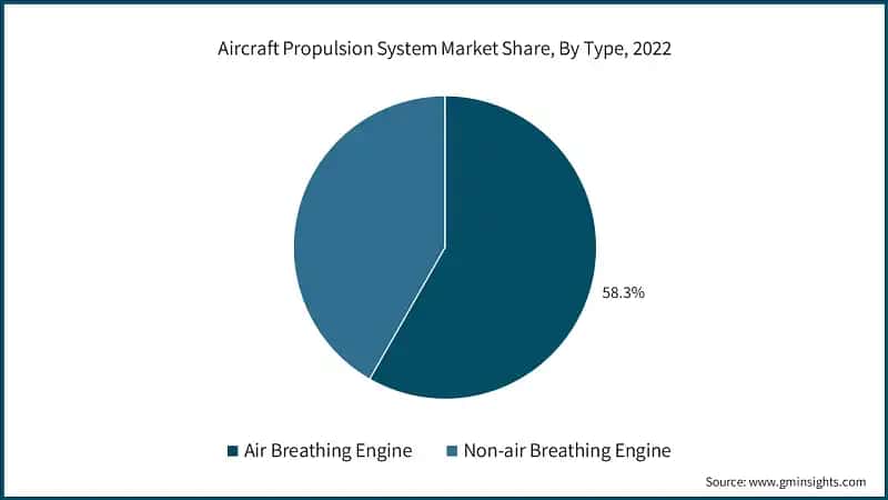 Aircraft Propulsion System Market Share, By Type, 2022