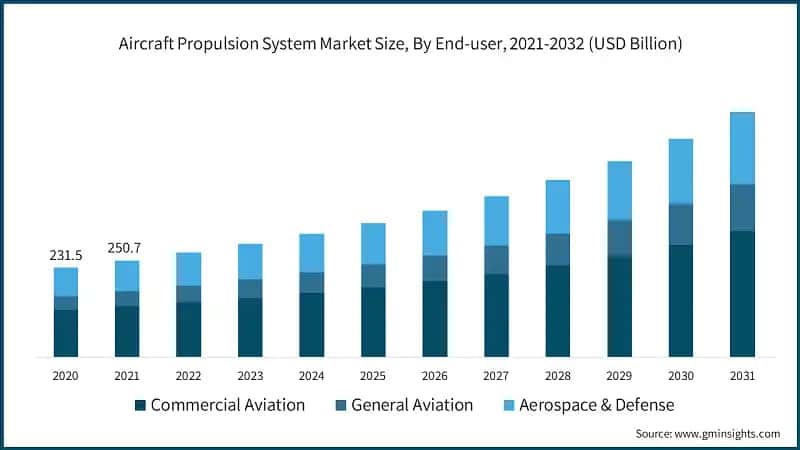  Aircraft Propulsion System Market Size, By End-user, 2021-2032 (USD Million)