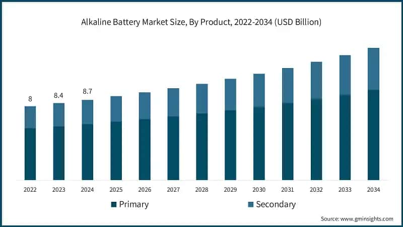 Alkaline Battery Market Size, By Product, 2022-2034 (USD Billion)