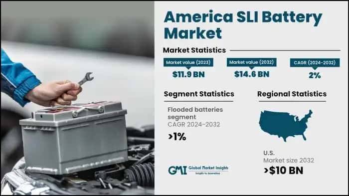 Americas SLI Battery Market