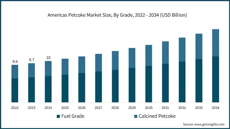 Americas Petcoke Market Size, By Grade, 2022 - 2034 (USD Billion)