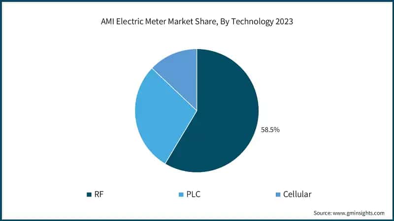 AMI Electric Meter Market Share, By Technology 2023