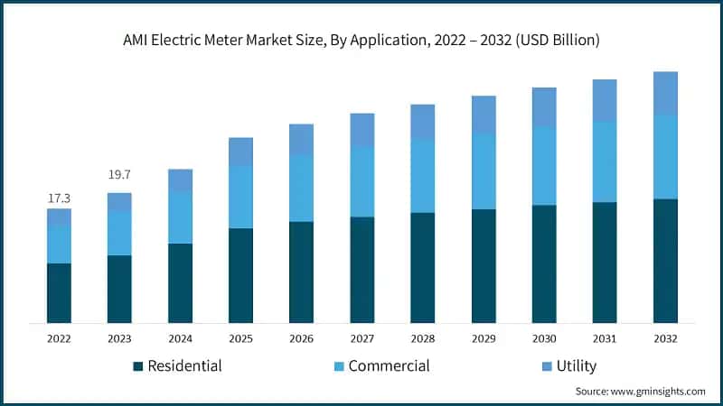 AMI Electric Meter Market Size, By Application, 2022 – 2032 (USD Billion)