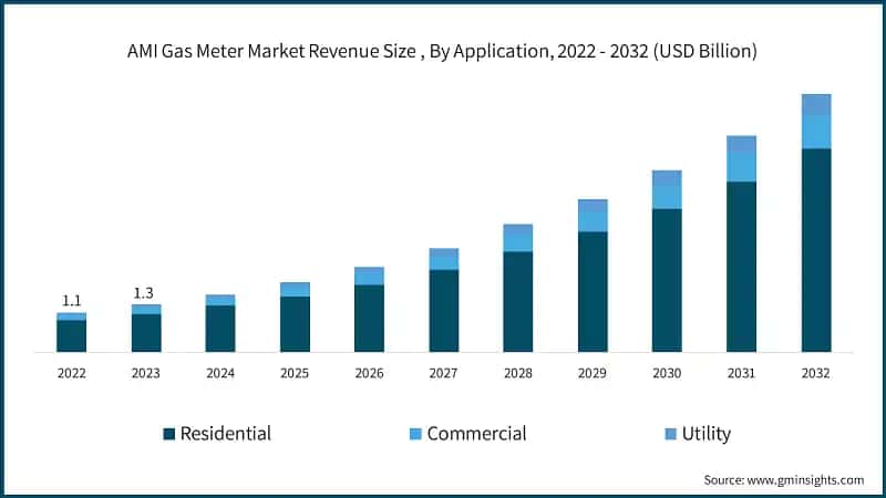 AMI Gas Meter Market Revenue Size, By Application, 2022 - 2032 (USD Billion)