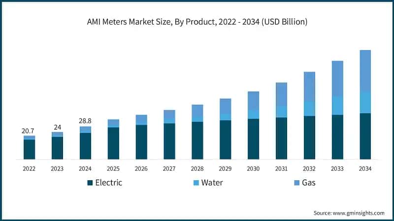 AMI Meters Market Size, By Product, 2022 - 2034 (USD Billion)