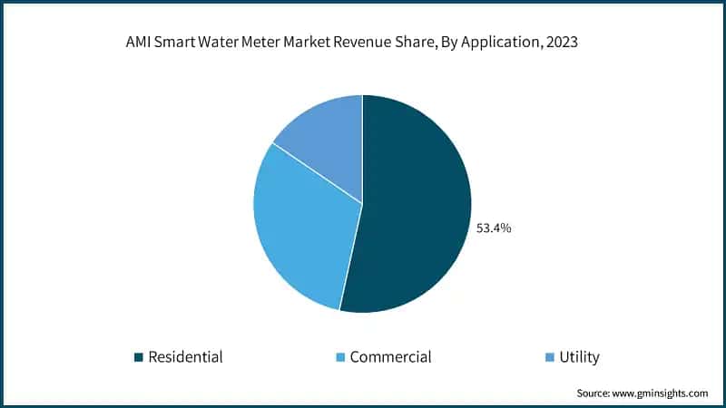 AMI Smart Water Meter Market Revenue Size, By Product, 2022 - 2032 (USD Billion)