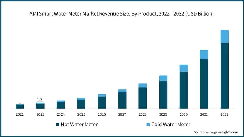 AMI Smart Water Meter Market Revenue Size, By Product, 2022 - 2032 (USD Billion)