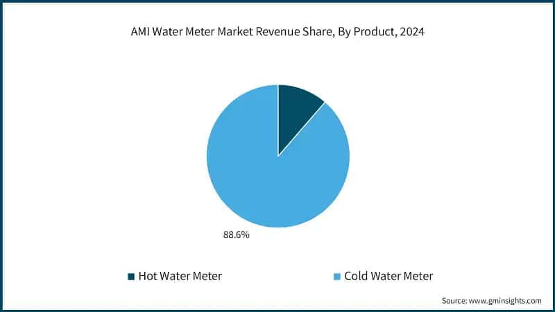 AMI Water Meter Market Revenue Share, By Product, 2024