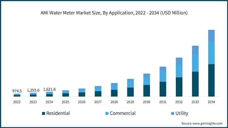 AMI Water Meter Market Size, By Application, 2022 - 2034 (USD Million)