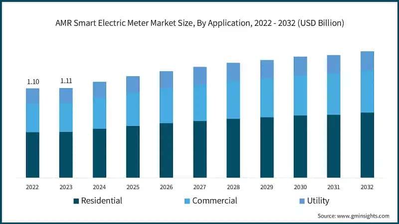 AMR Smart Electric Meter Market Size, By Application, 2022 - 2032 (USD Billion)