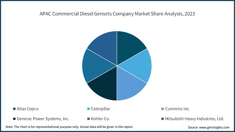 APAC Commercial Diesel Gensets Company Market Share Analysis, 2023