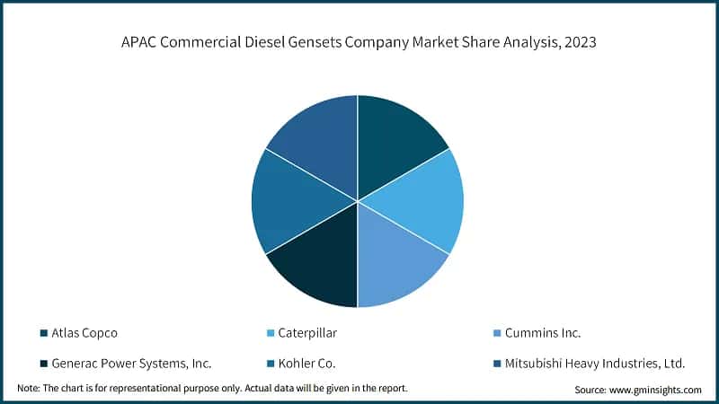 APAC Commercial Diesel Gensets Company Market Share Analysis, 2023
