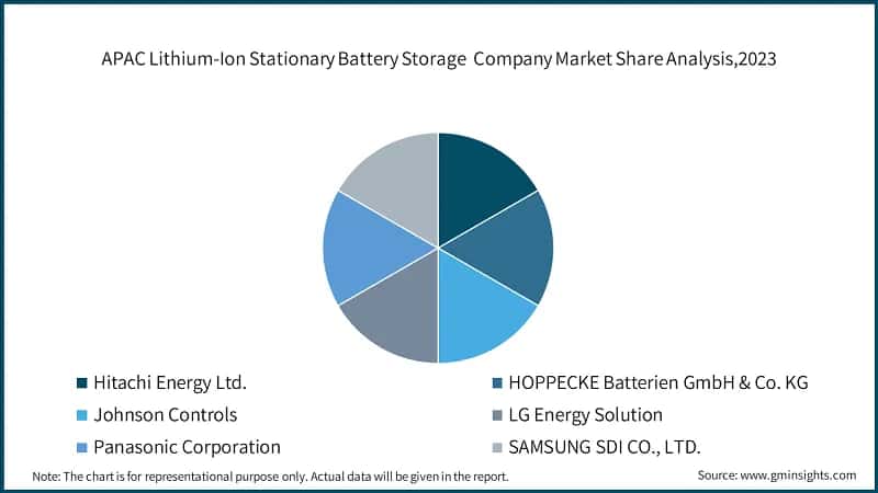 Asia Pacific Lithium-Ion Stationary Battery Storage Company Market Share Analysis, 2023