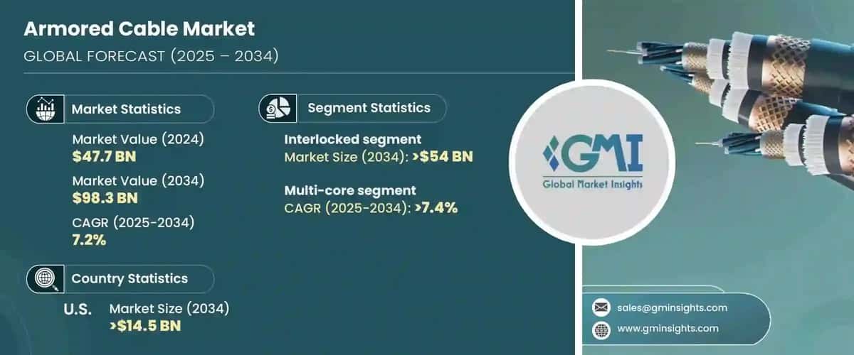 Armored Cable Market