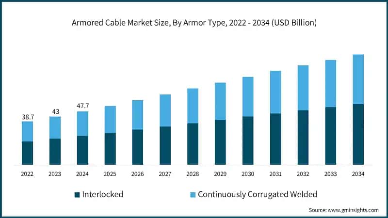 Armored Cable Market Size, By Armor Type, 2022 - 2034 (USD Billion)
