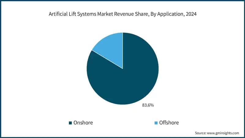 Artificial Lift Systems Market Revenue Share, By Application, 2024