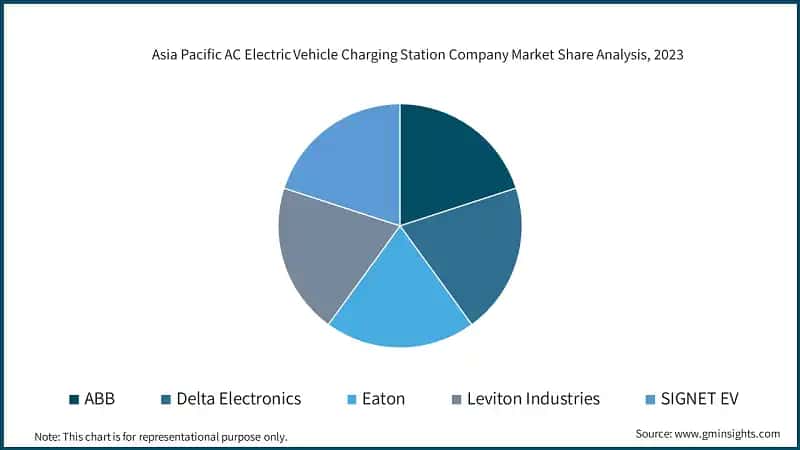 Asia Pacific AC Electric Vehicle Charging Station Market Revenue Share, By Charging Site, 2023