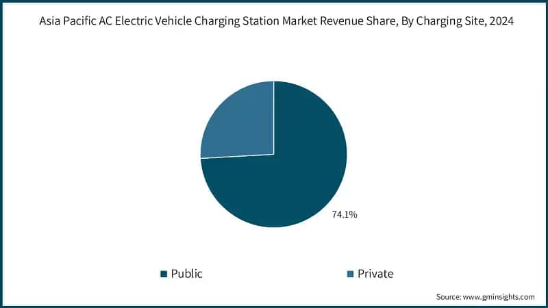 Asia Pacific AC Electric Vehicle Charging Station Market Revenue Share, By Charging Site, 2024