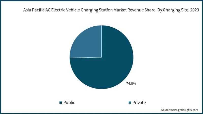 Asia Pacific AC Electric Vehicle Charging Station Company Market Share Analysis, 2023 &nbsp;&nbsp;