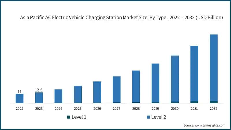 Asia Pacific AC Electric Vehicle Charging Station Market Size, By Type , 2022 – 2032 (USD Billion)