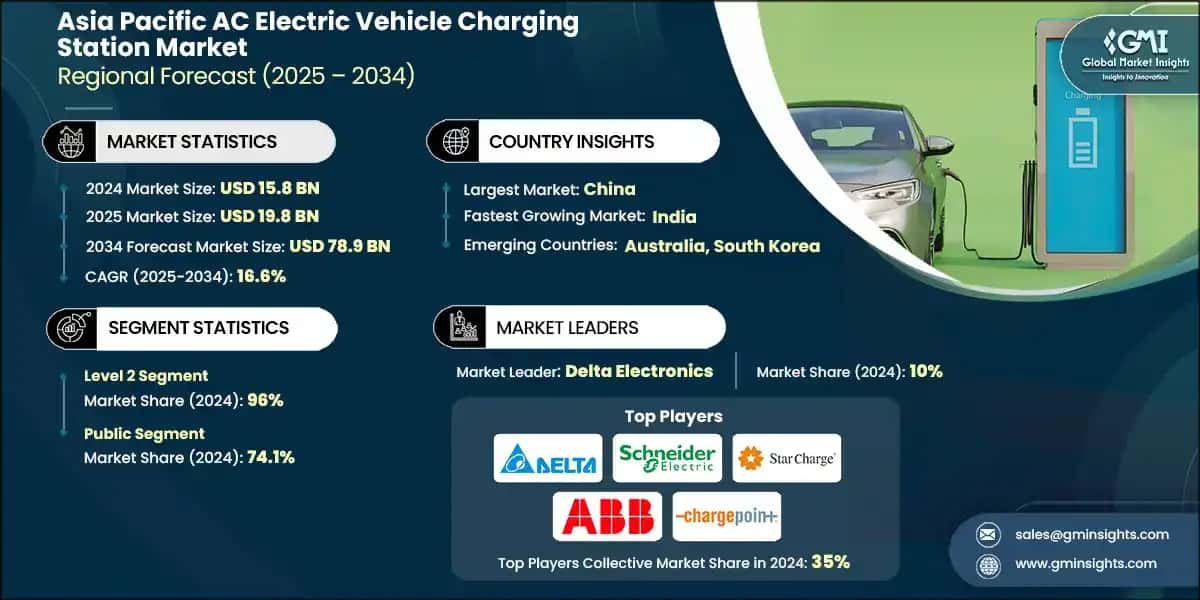 Asia Pacific AC Electric Vehicle Charging Station Market