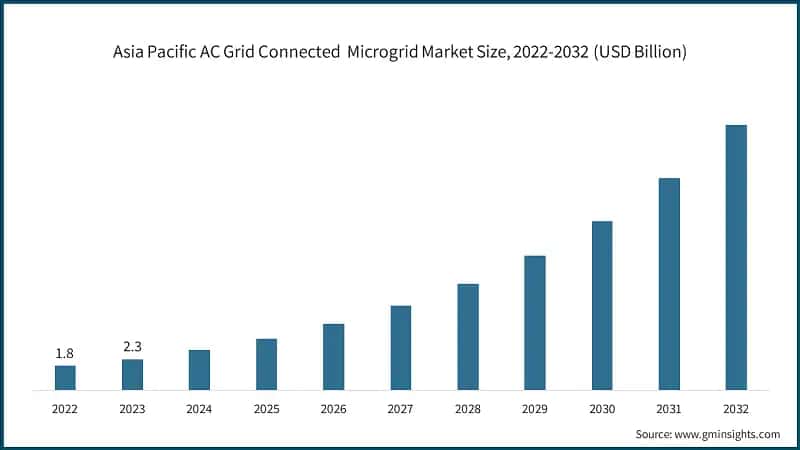 Asia Pacific AC Grid Connected&nbsp; Microgrid Market Size, 2022-2032 (USD Billion)