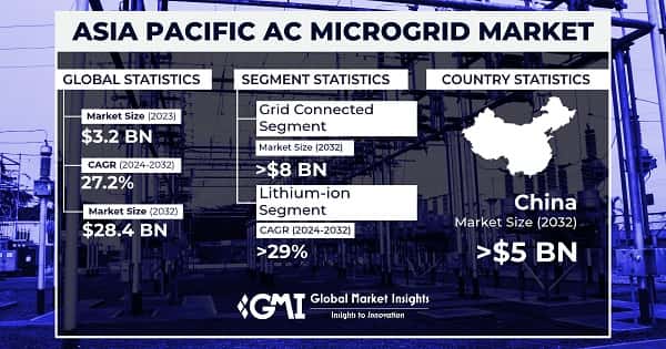 Asia Pacific AC Microgrid Market