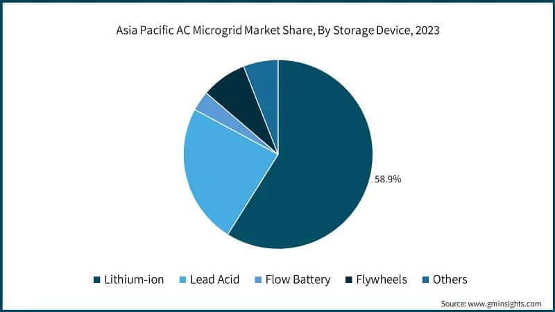 Asia Pacific AC Microgrid Market Share, By Storage Device, 2023