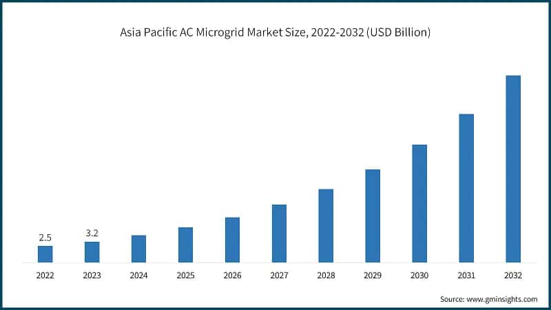 Asia Pacific AC Microgrid Market Size, 2022-2032 (USD Billion)