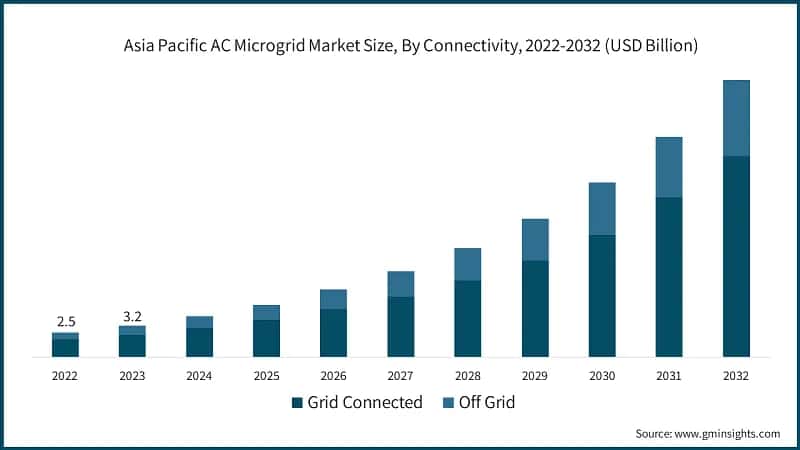 Asia Pacific AC Microgrid Market Size, By Connectivity, 2022-2032 (USD Billion)