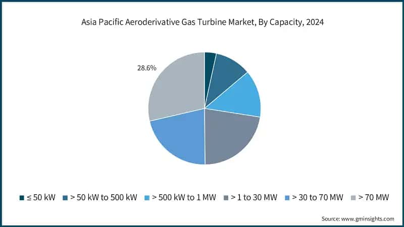 Asia Pacific Aeroderivative Gas Turbine Market, By Capacity, 2024