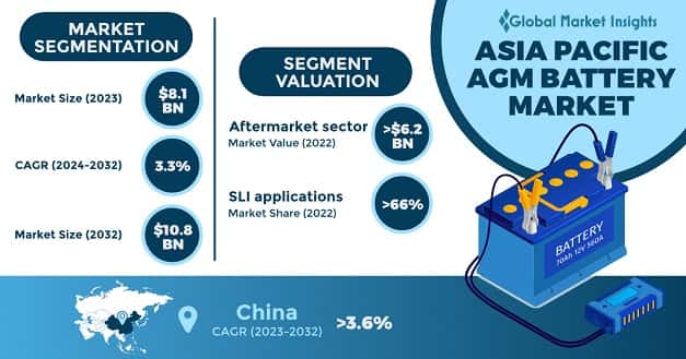 Asia Pacific AGM Battery Market