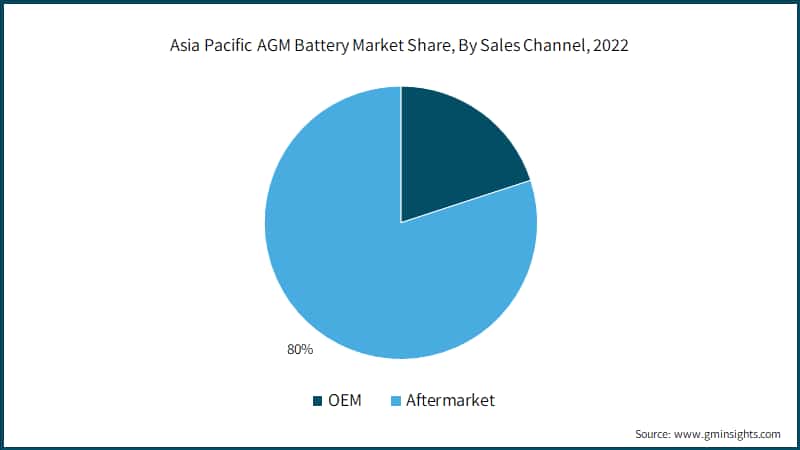 Asia Pacific AGM Battery Market Share, By Sales Channel, 2022