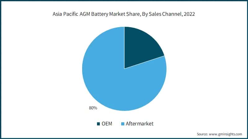 Asia Pacific AGM Battery Market Share, By Sales Channel, 2022
