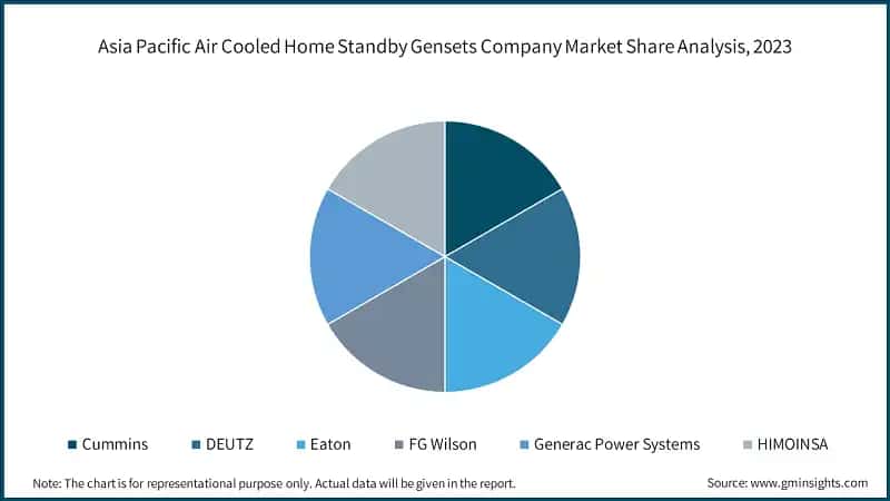 Asia Pacific Air Cooled Home Standby Gensets Company Market Share Analysis, 2023