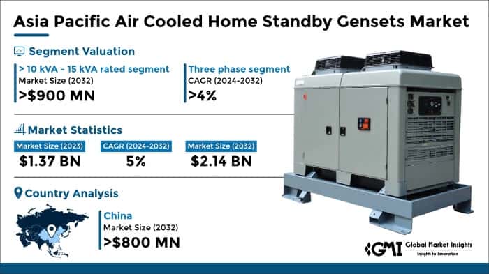 Asia Pacific Air Cooled Home Standby Gensets Market