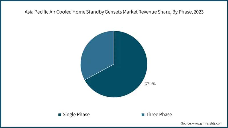 Asia Pacific Air Cooled Home Standby Gensets Market Revenue Share, By Phase, 2023
