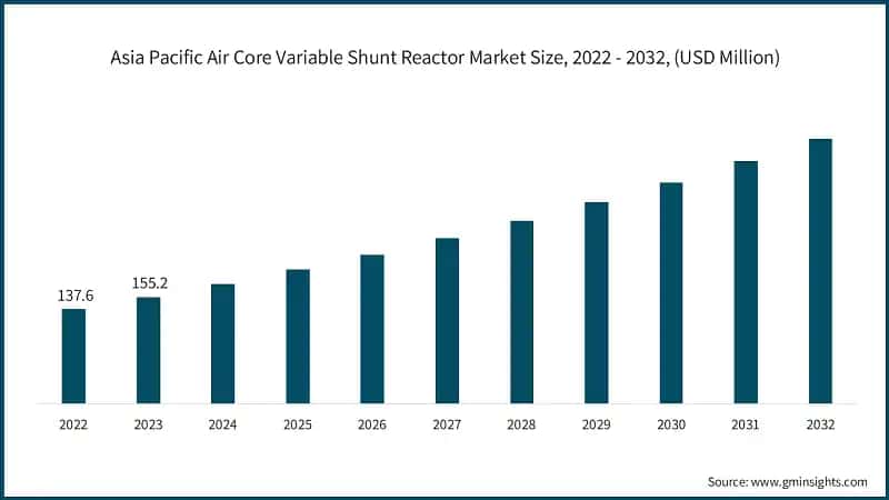 Asia Pacific Air Core Variable Shunt Reactor Market Size, 2022 - 2032,  (USD Million)