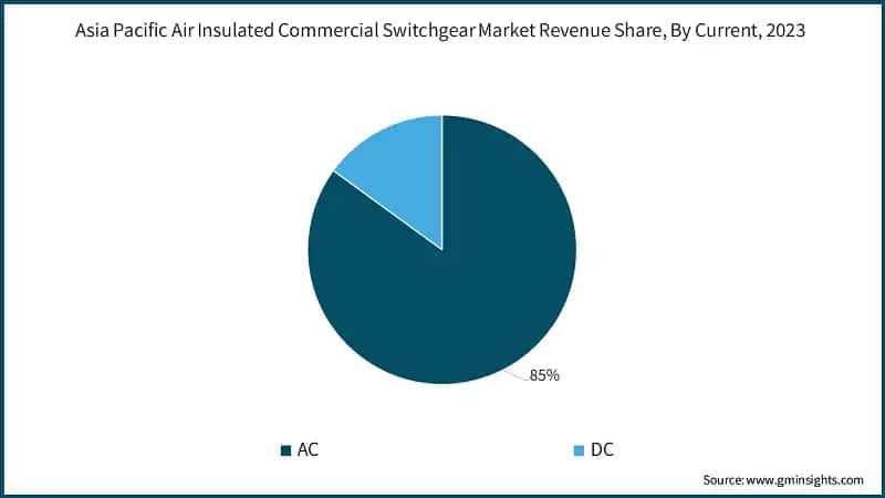 Asia Pacific Air Insulated Commercial Switchgear Market Revenue Share, By Current, 2023