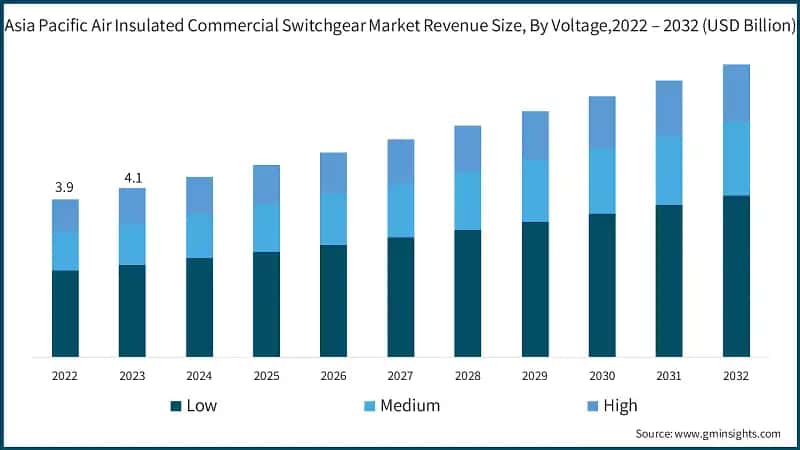 Asia Pacific Air Insulated Commercial Switchgear Market Revenue Size, By Voltage, 2022 – 2032 (USD Billion)