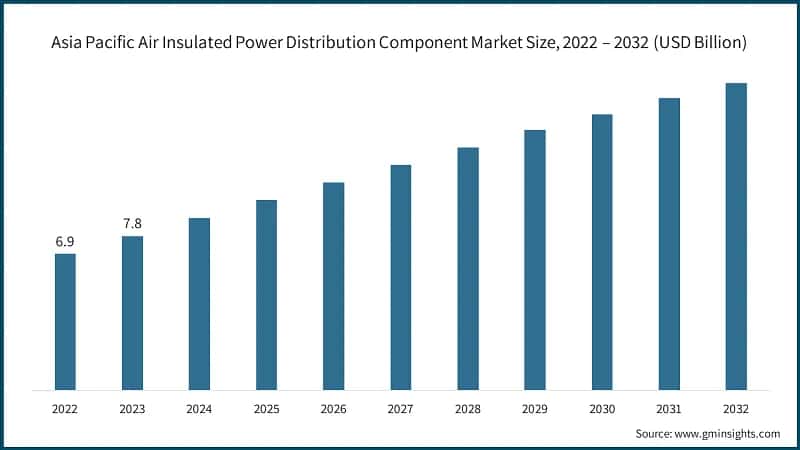 Asia Pacific Air Insulated Power Distribution Component Market Size, 2022 – 2032 (USD Billion)