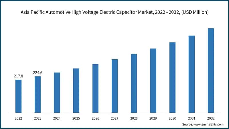 Asia Pacific Automotive High Voltage Electric Capacitor Market, 2022 - 2032, (USD Million)