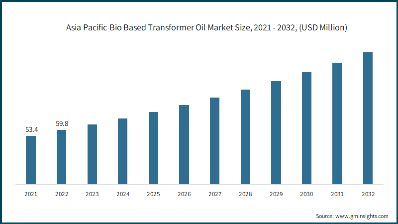 Asia Pacific Bio Based Transformer Oil Market Size, 2021 - 2032, (USD Million)
