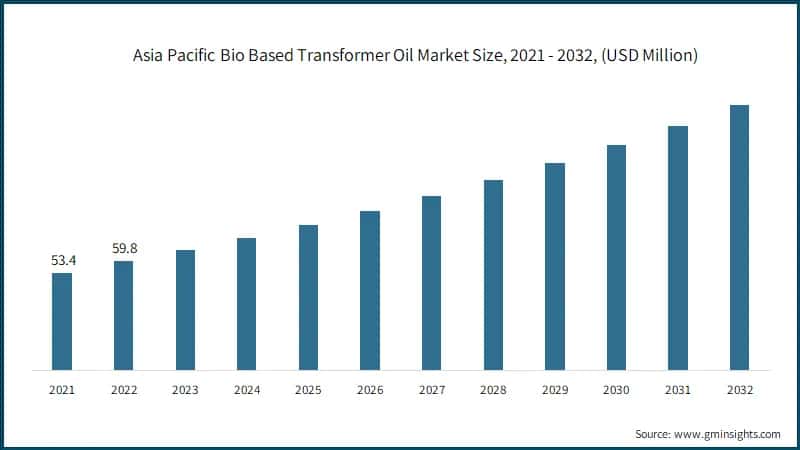 Asia Pacific Bio Based Transformer Oil Market Size, 2021 - 2032, (USD Million)