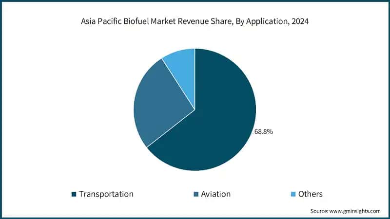 Asia Pacific Biofuel Market Revenue Share, By Application, 2024