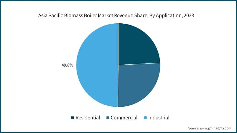 Asia Pacific Biomass Boiler Market Revenue Share, By Application, 2023