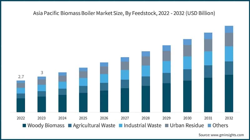 Asia Pacific Biomass Boiler Market Size, By Feedstock, 2022 - 2032  (USD Billion)